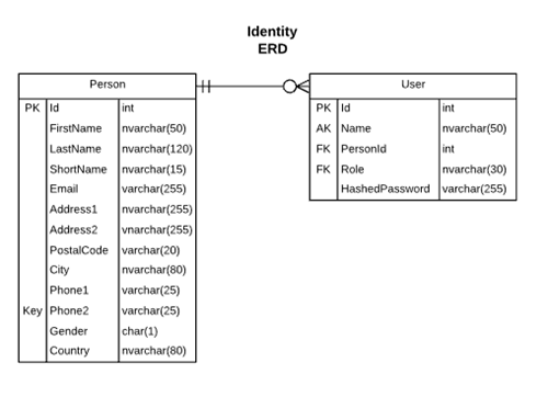 Identity ERD